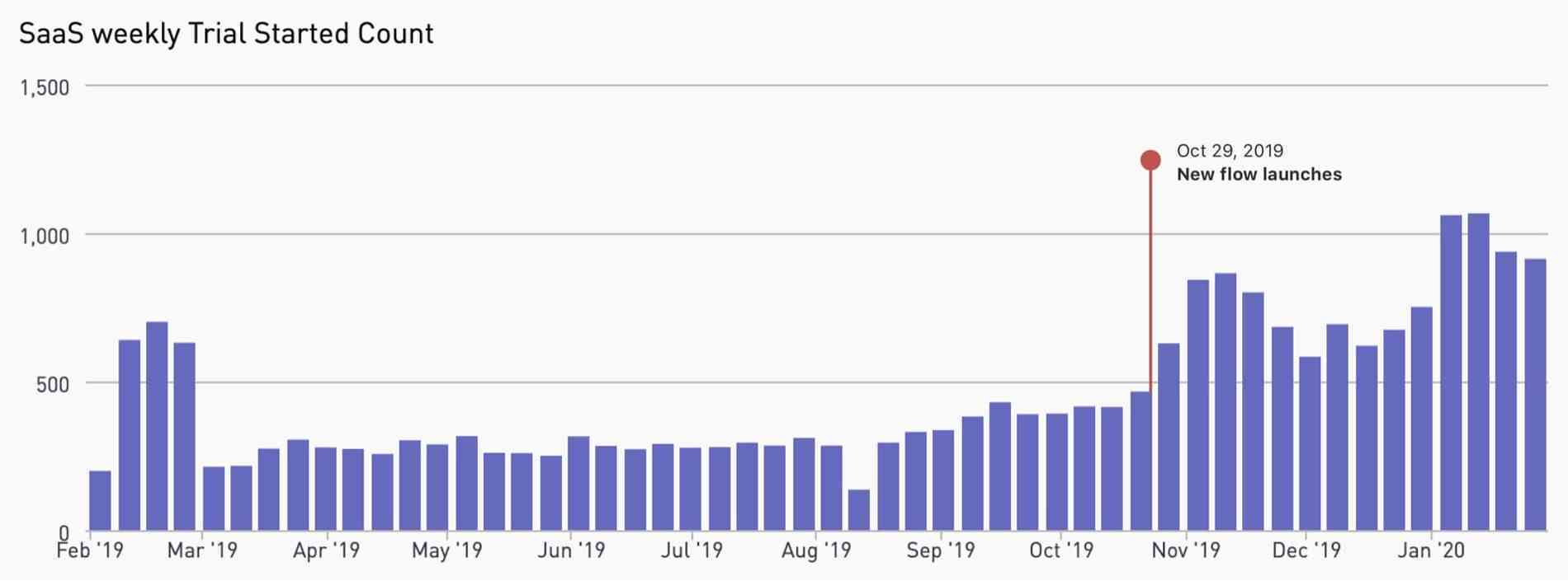 Free trial signups chart