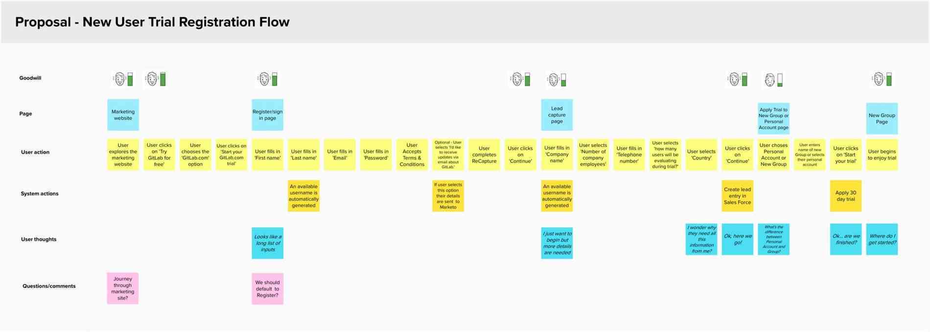 Proposed user journey