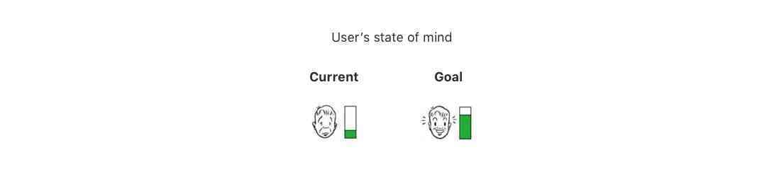 Users state of mind