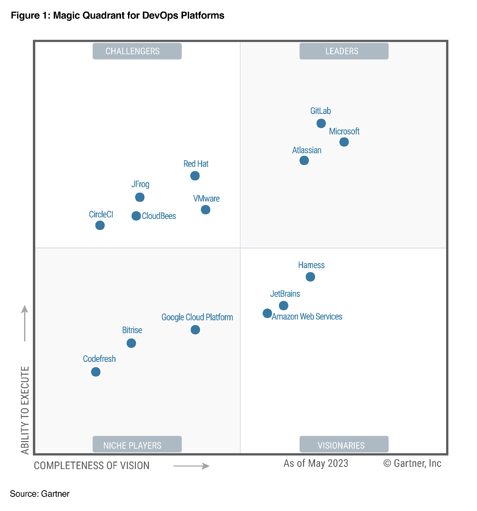 2023 Gartner® Magic Quadrant™ for DevOps Platforms