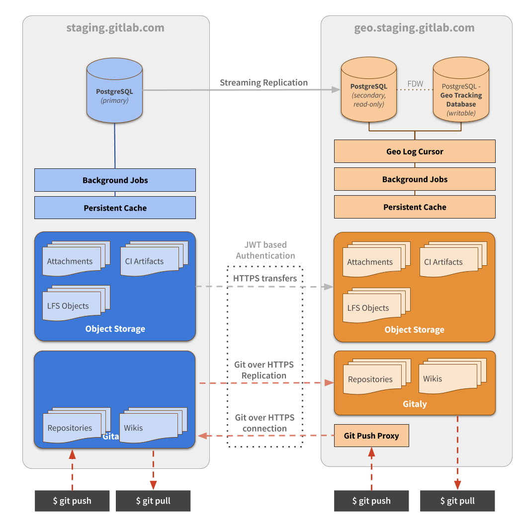 Geo staging Diagram