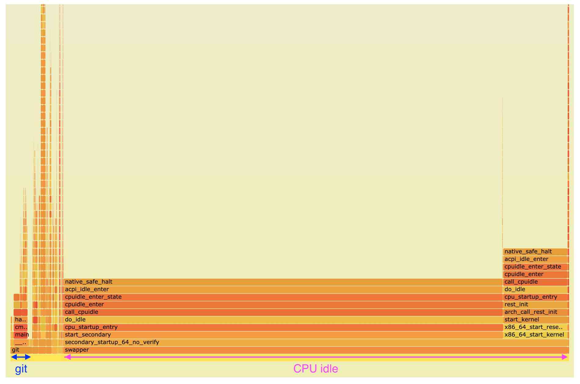 Flamegraph of GitLab 14.6 performance with
cache