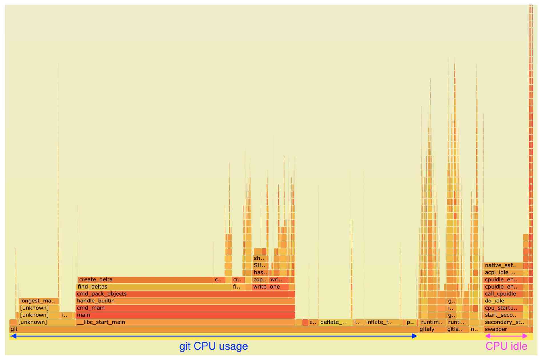 Flamegraph of GitLab 13.7 performance