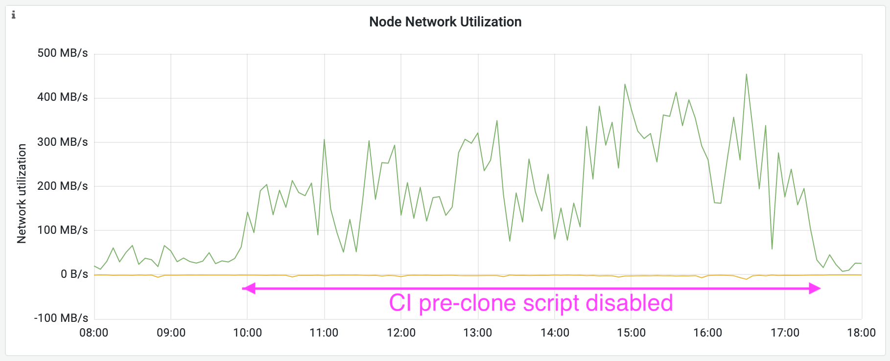 network peaks