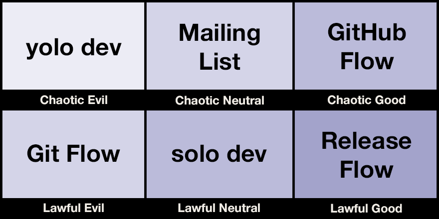 Ed Thomson's Git workflow alignment chart