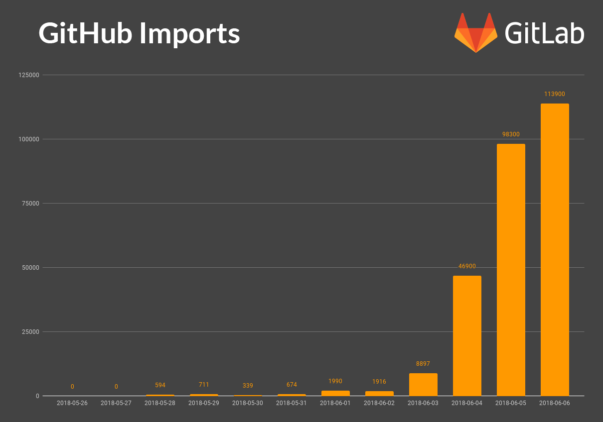 GitHub imports to GitLab