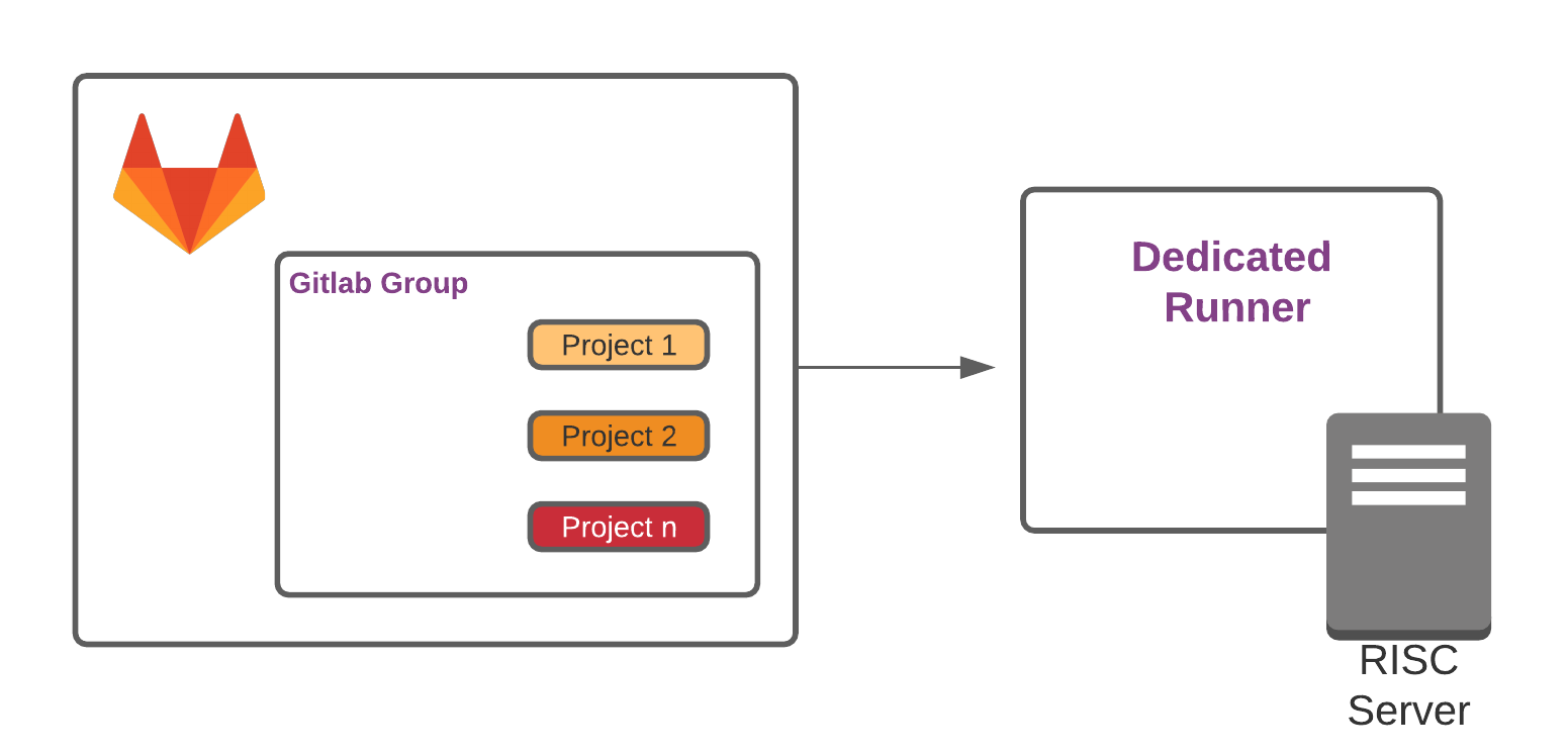 ios-project-ci-cd-integrating-gitlab-ci-fastlane-hockeyapp-and-appcenter-dzone-integration