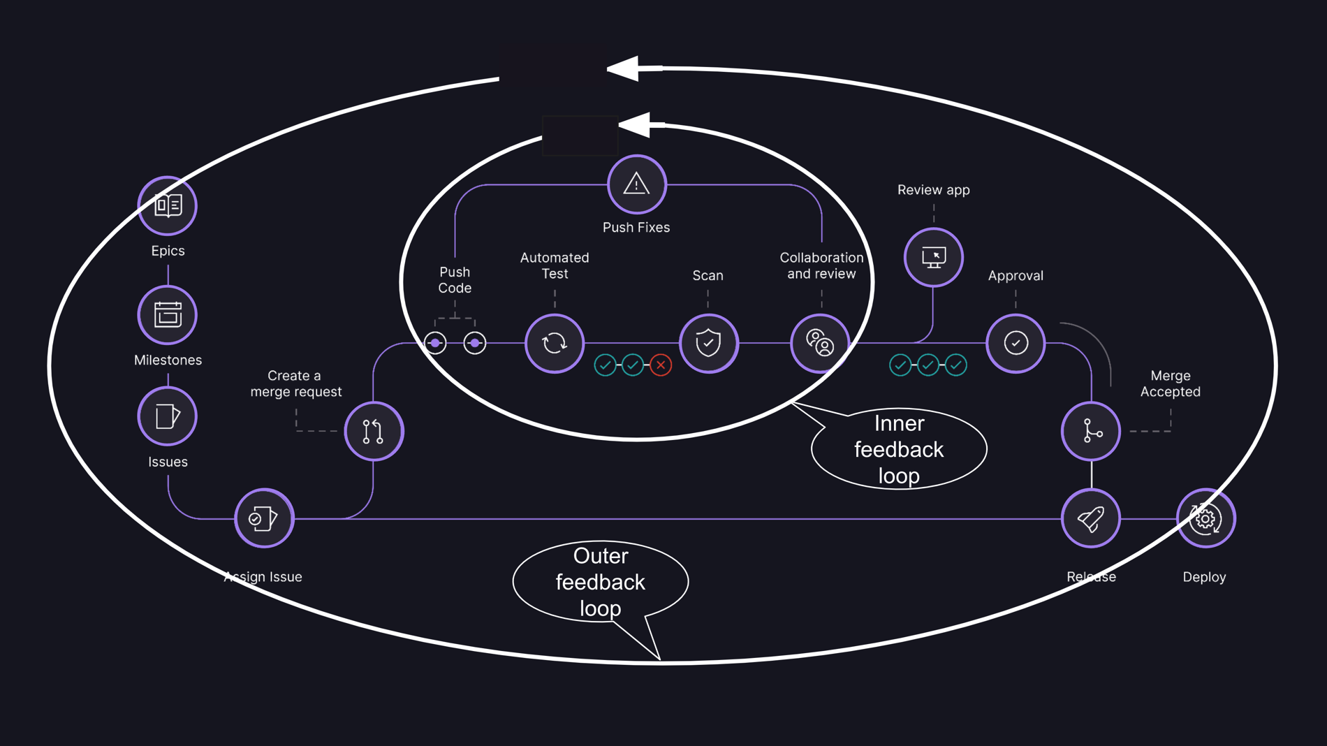 The GitLab Flow inner and outer loops