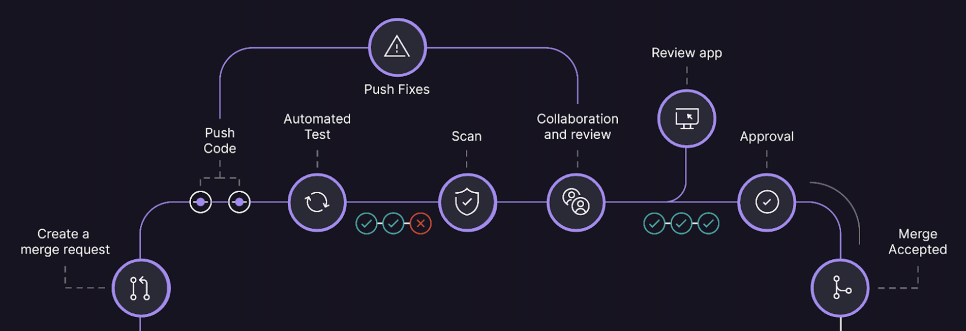 Gitlab Flow Diagram