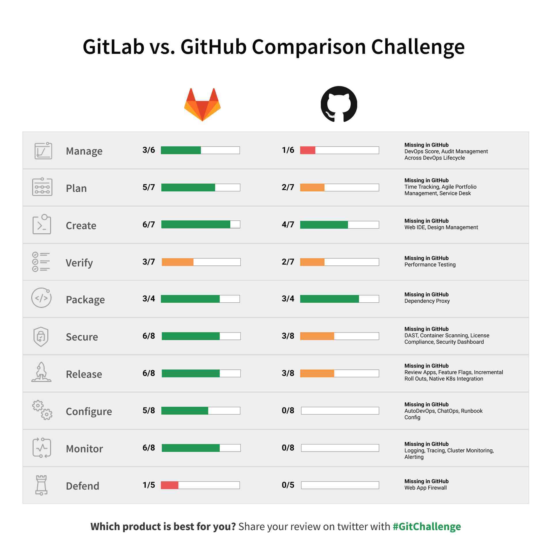 github compare