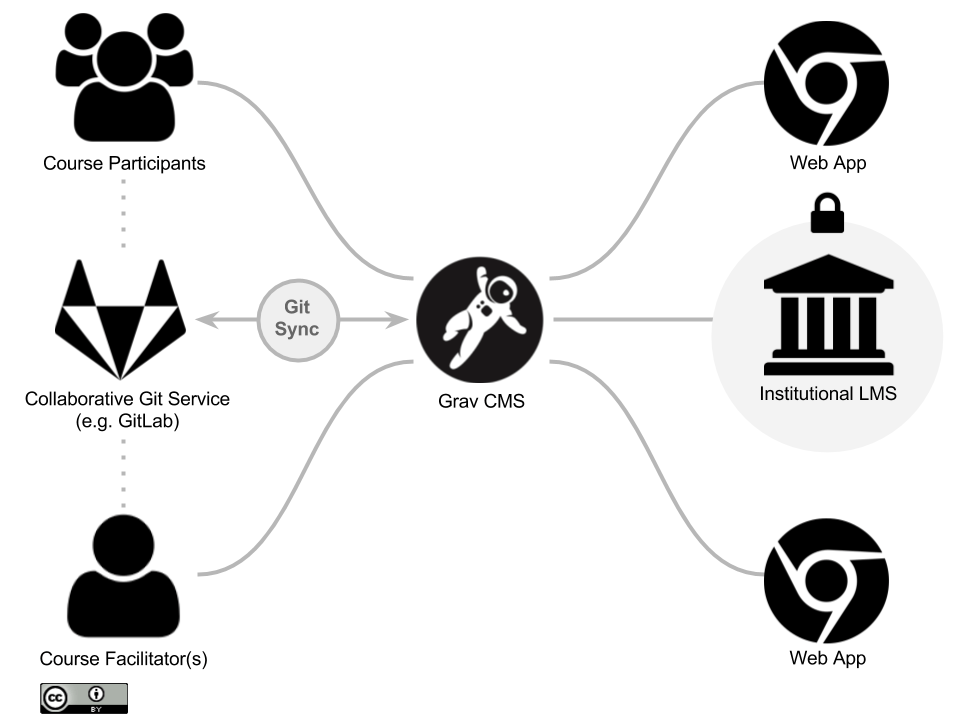 Open and Collaborative Flipped LMS Approach Using GitLab and the Grav CMS