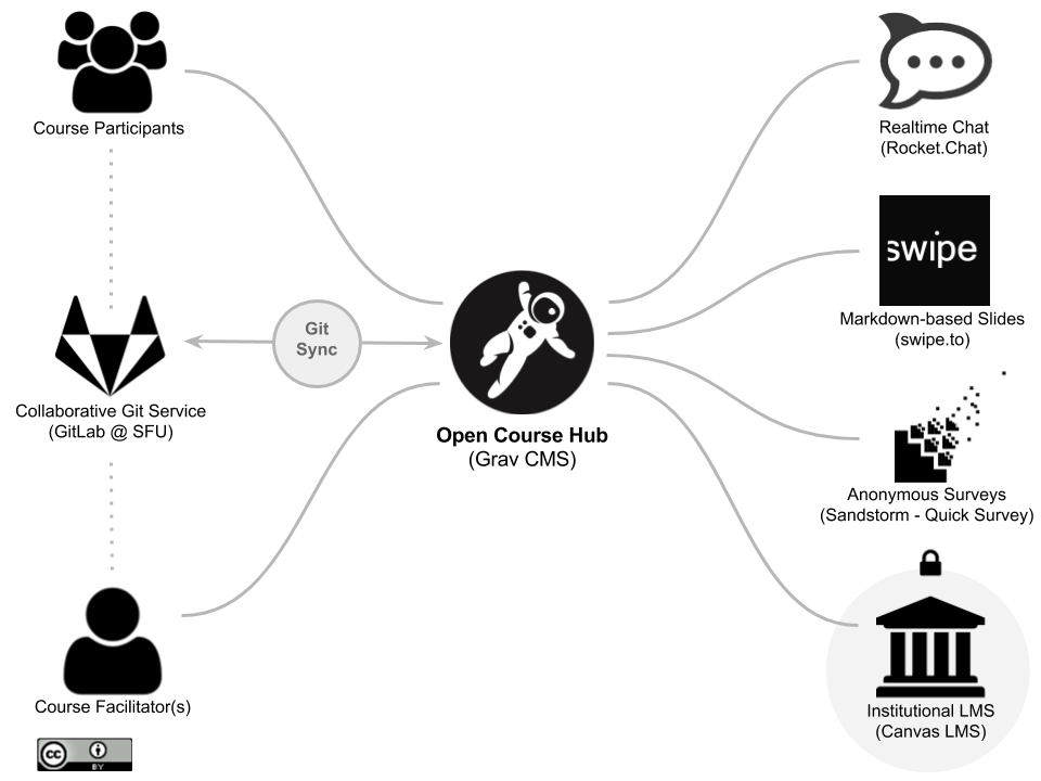 CMPT-363 Open Course Hub Learning Ecosystem