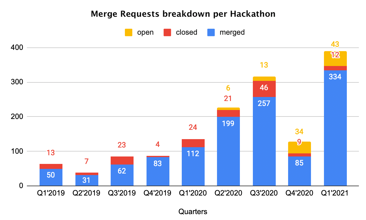 Hackathon playlist