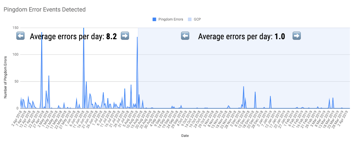 GitLab Pingdom chart