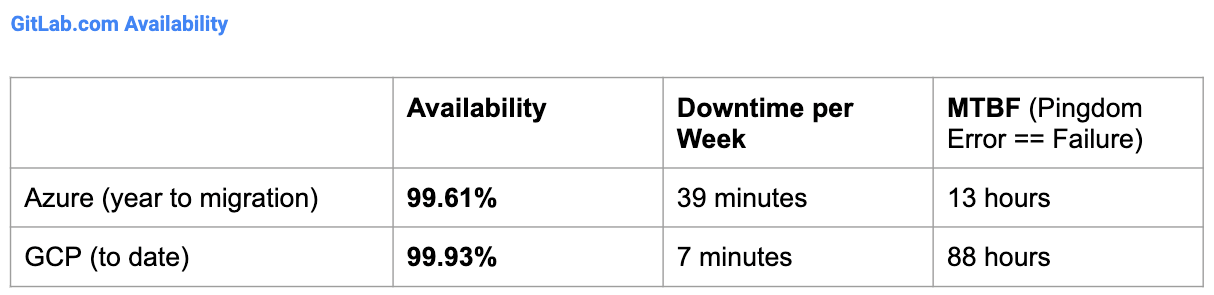 GitLab availability