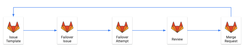 GitLab failover procedure issue template