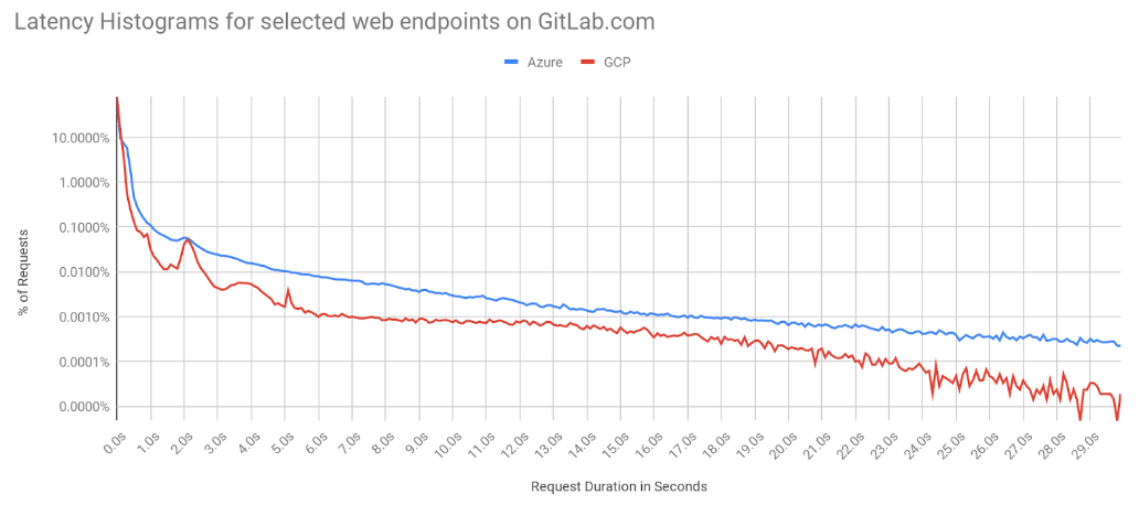 GitLab latency chart