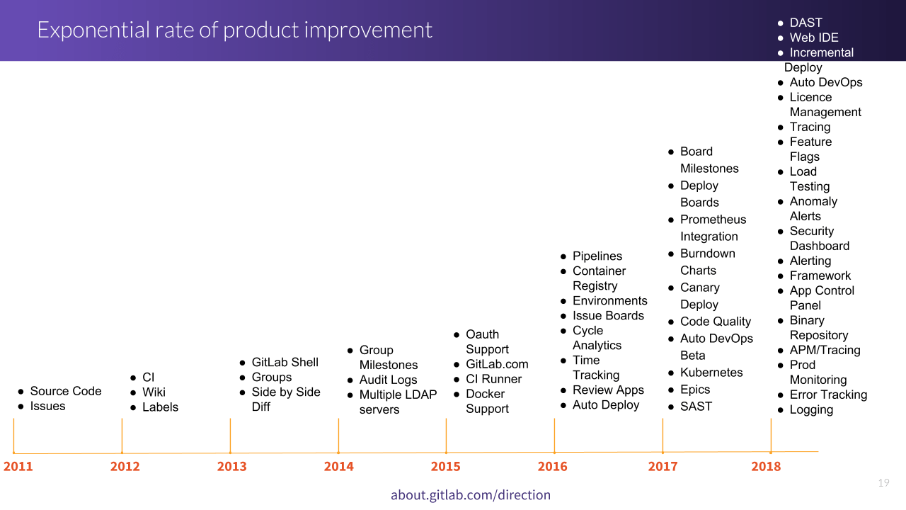 GitLab exponential rate of product development