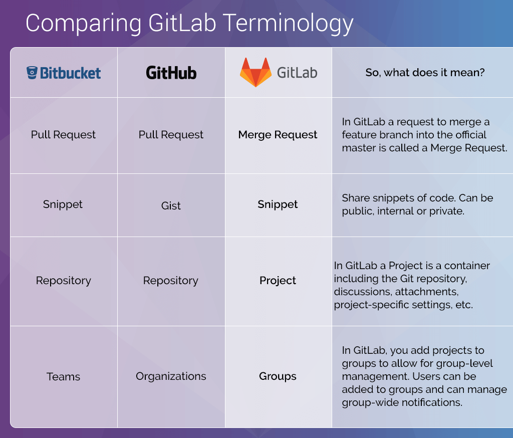Comparing Confusing Terms in GitHub, Bitbucket, and GitLab | GitLab
