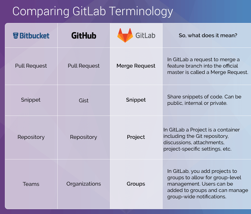 github compare