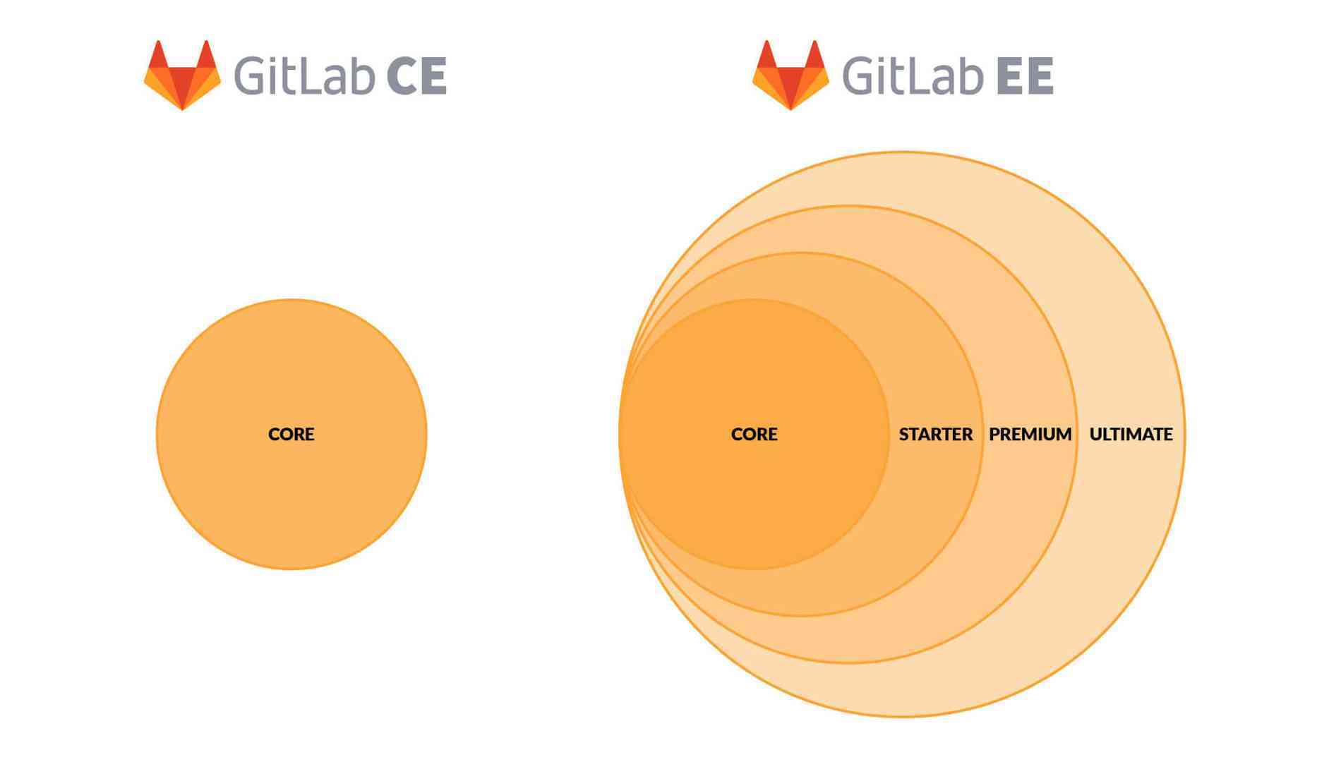 GitLab Core, Starter, Premium, Ultimate