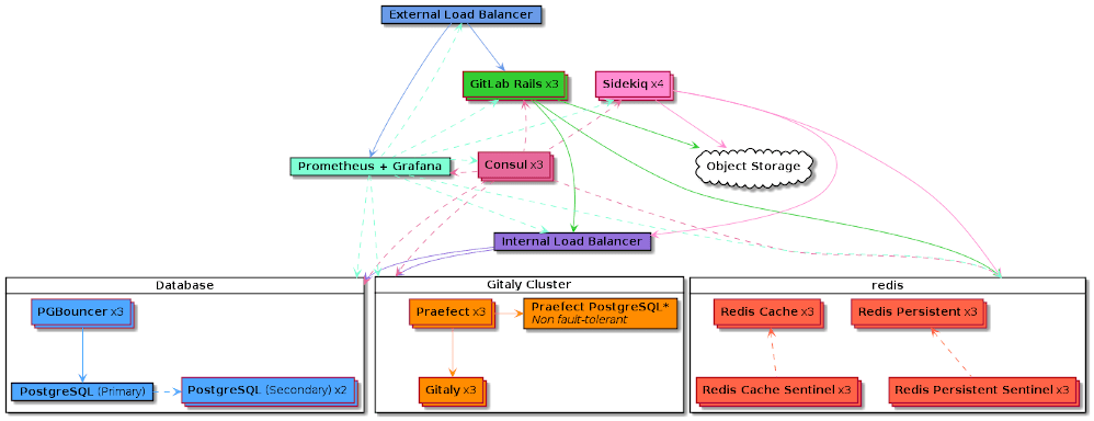 GitLab architecture