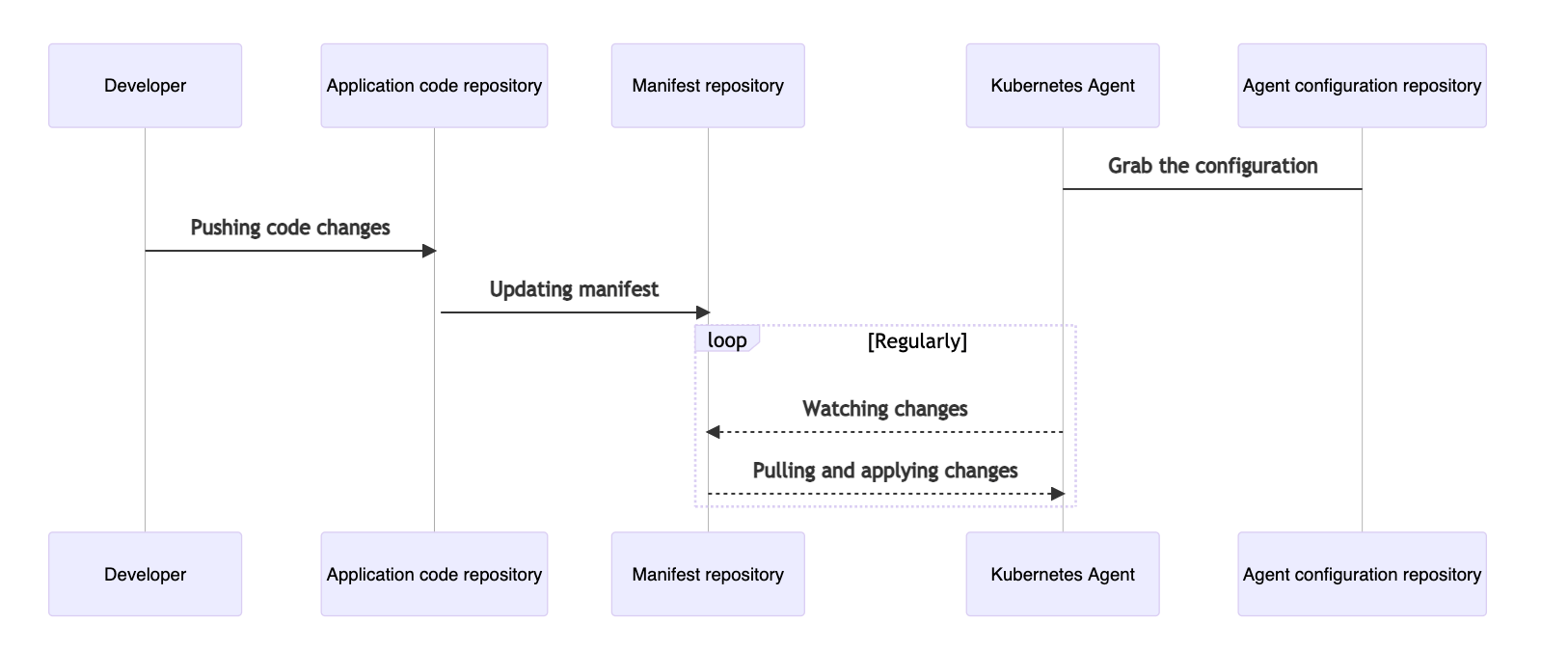 kubernetes agent