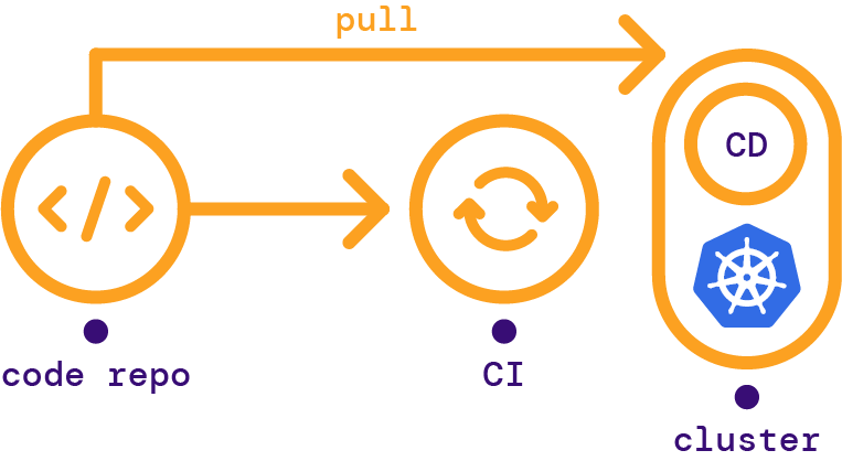 pull based deployment