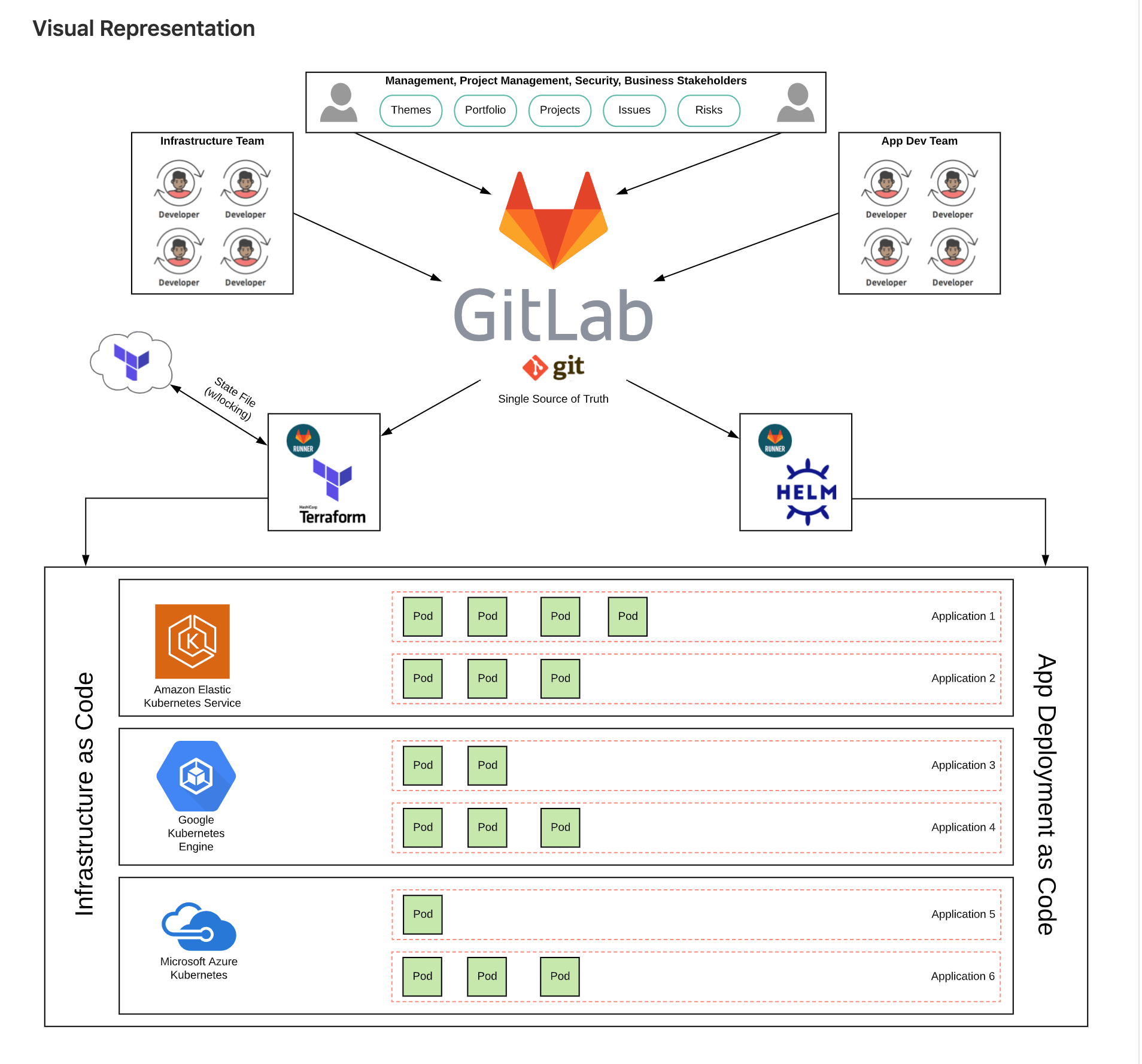 GitOps demo map
