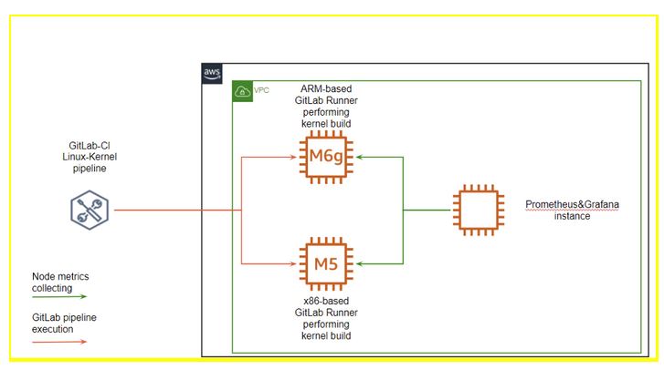 GitLab Runner test configuration