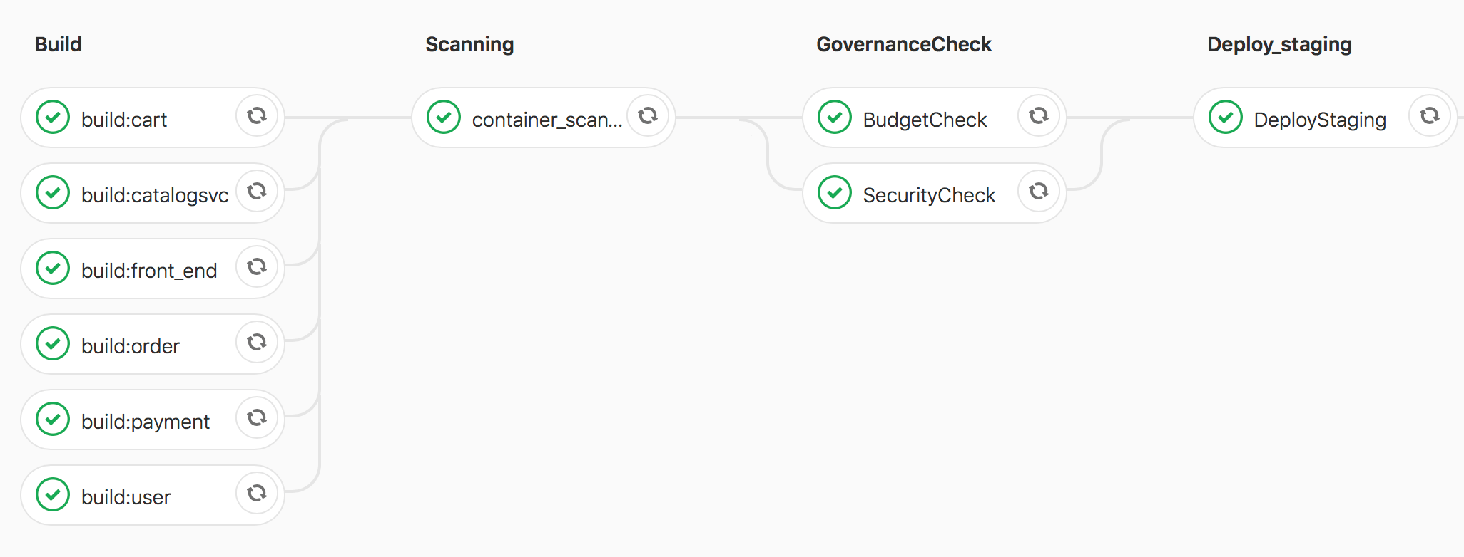 CD WITH A CH check from GitLab CI/CD pipelines