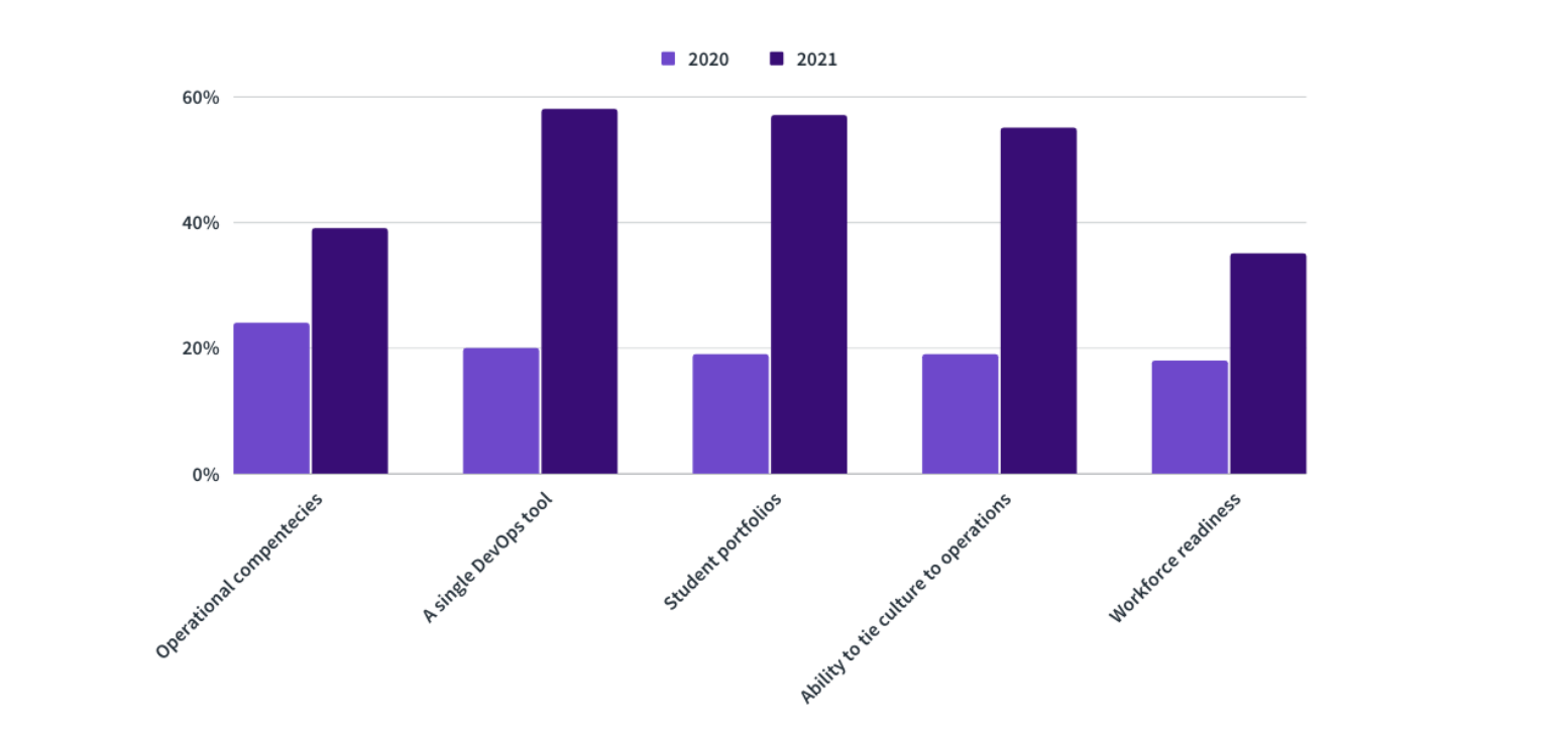 Chart of the benefits of teaching or learning GitLab