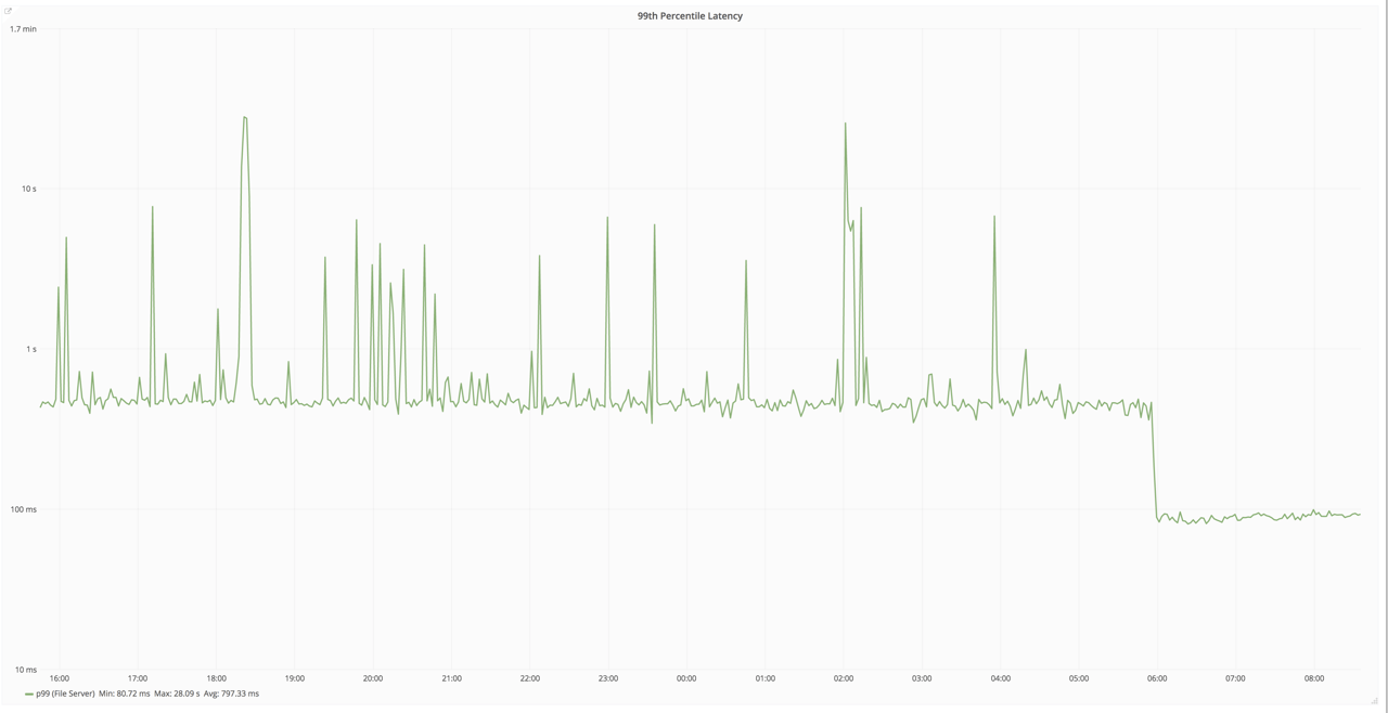 Graph showing lagging problems with Gitaly service