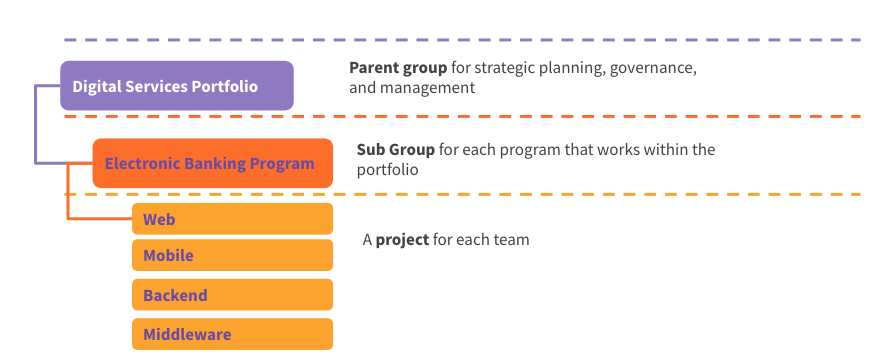 How to use GitLab for Agile portfolio planning and project management