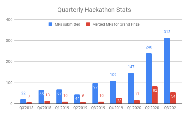 hackathon chart