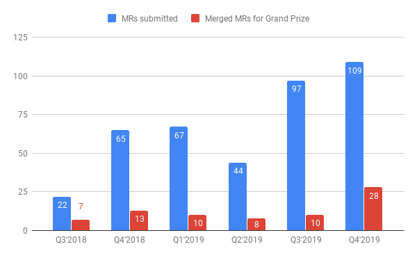 Hackathon stats