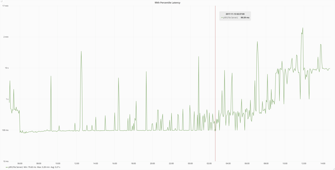 100ms to 400ms latency hike