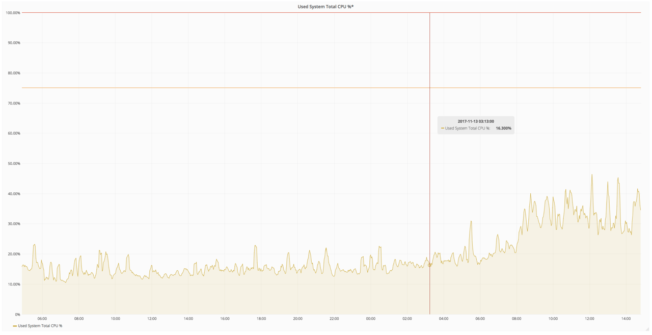 Gitaly CPU charts