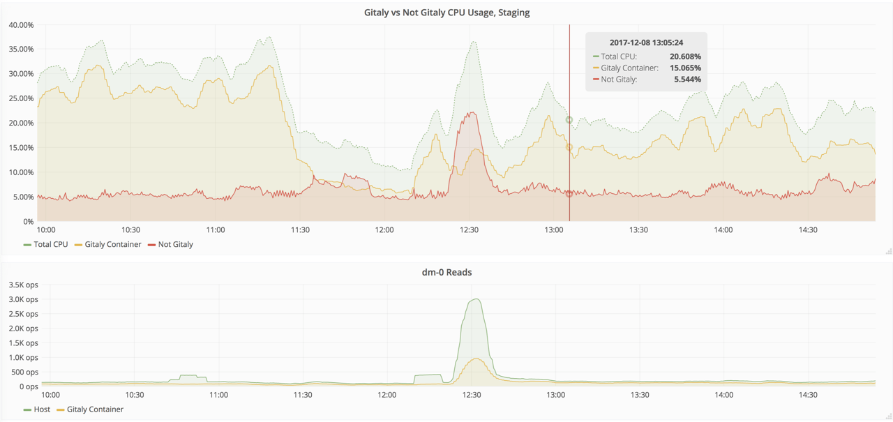 cAdvisor graphs for the Gitaly cgroup