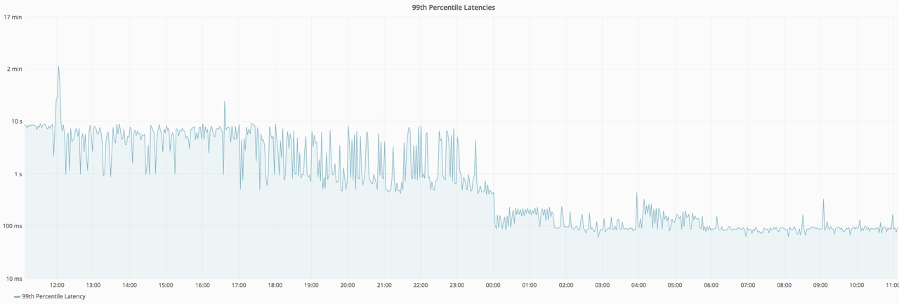 30x latency drops with Go 1.9