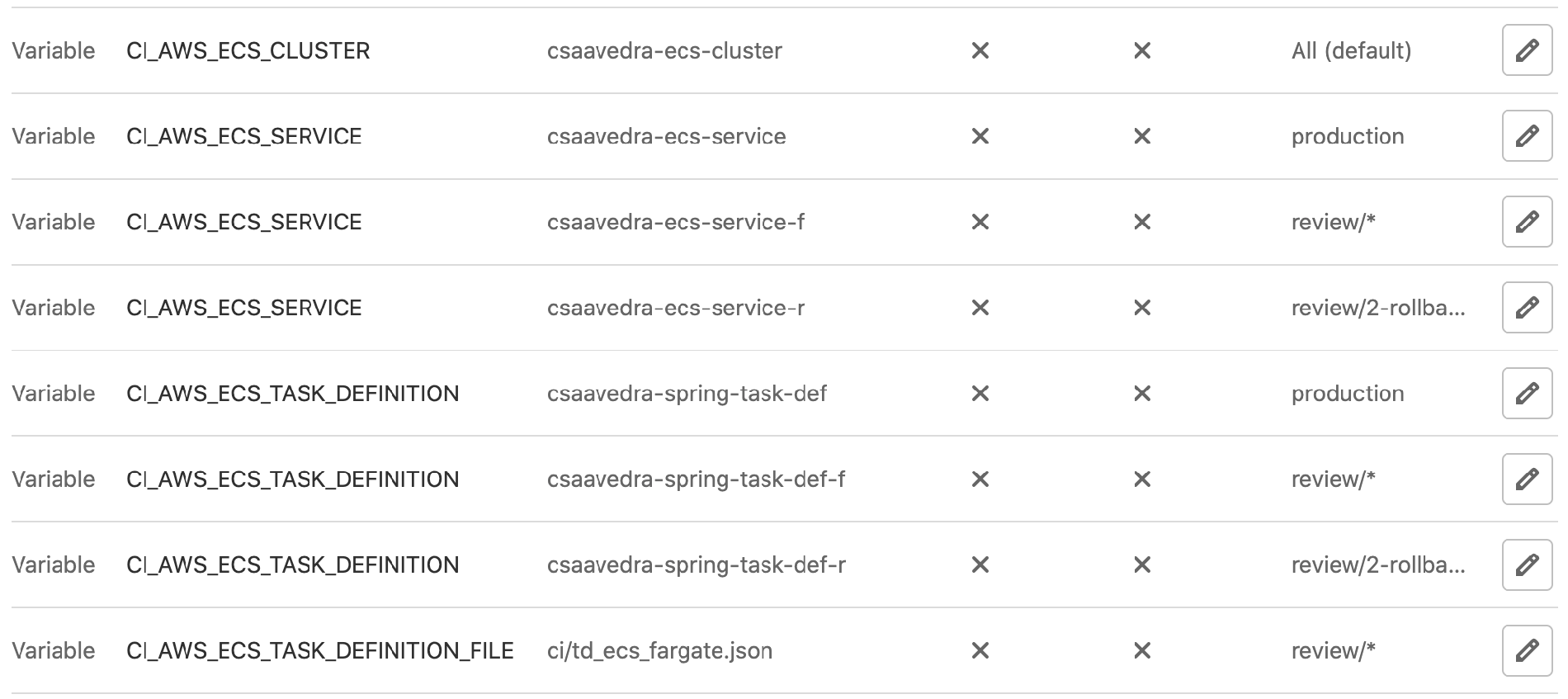 Project variables required to auto-deploy to ECS