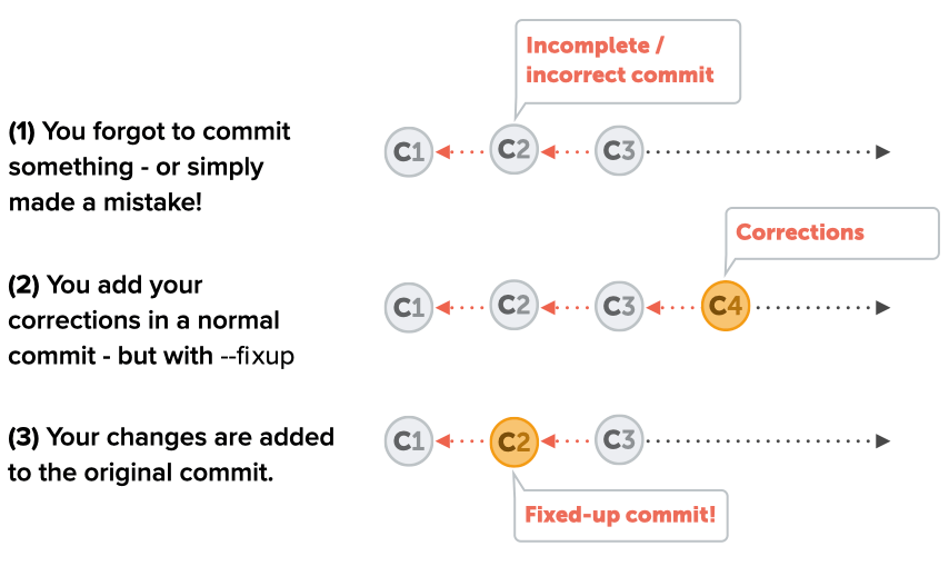 How "fixup" works