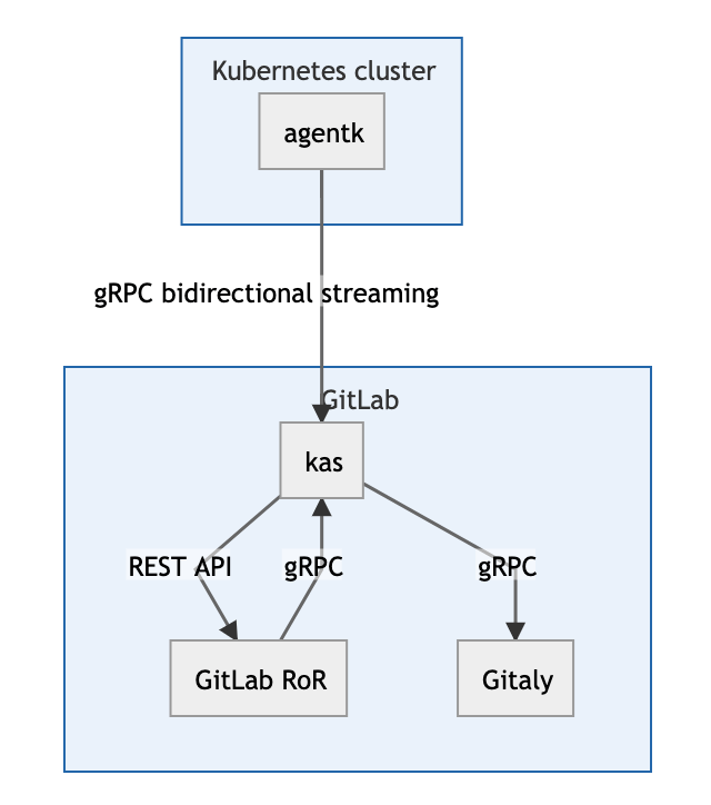 GitLab K8s agent high-level architecture