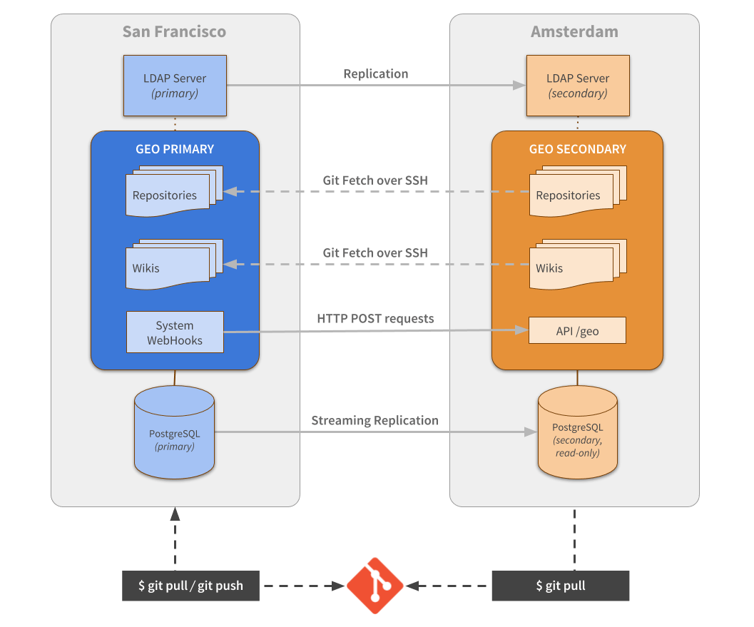 GitLab Geo - First Generation Synchronization Architecture Diagram