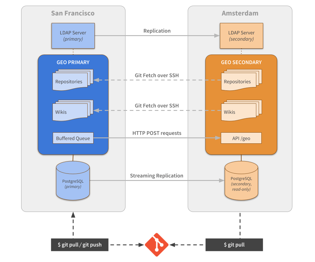 GitLab Geo - MVP Synchronization Architecture Diagram