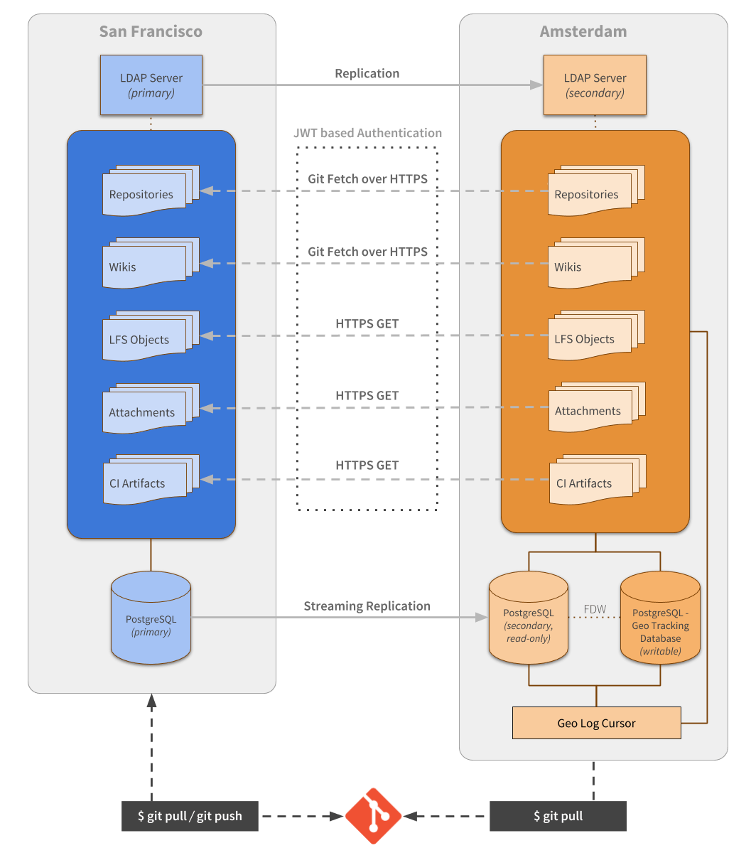 GitLab Geo - Second Generation Synchronization Architecture Diagram