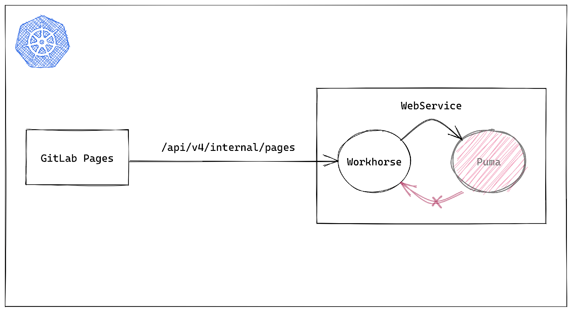 overview of the request flow