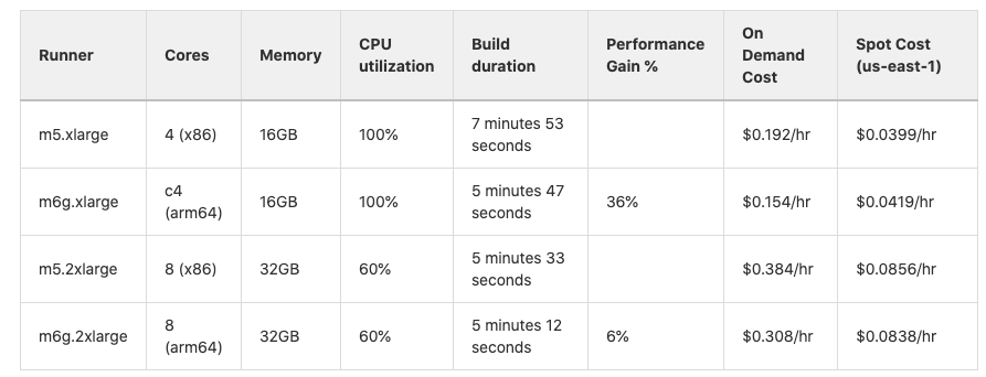 ARM Efficiency Test Results For GitLab Runner