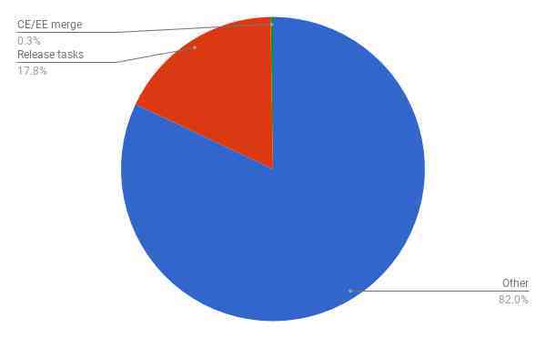 Task breakdown since CI/CD