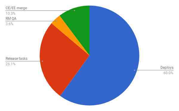 Task breakdown before CI/CD